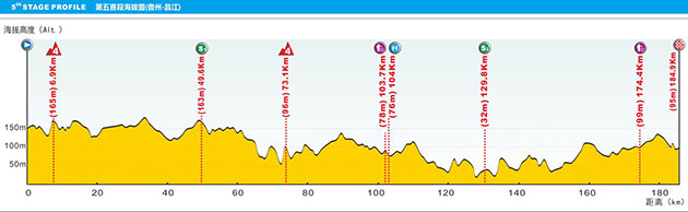 Stage 5 profile